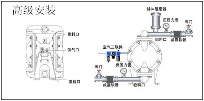 氣動(dòng)隔膜泵安裝過程